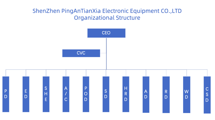 ShenZhen PingAnTianXia Electronic Equipment CO.,LTD Organizational Structure