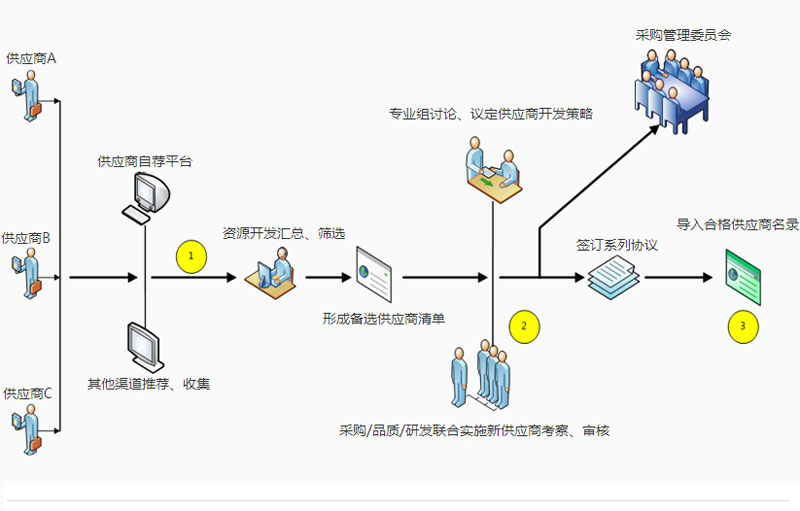 “供应商导入”