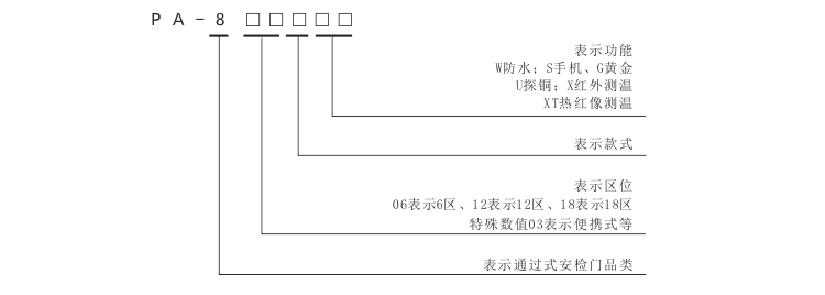 琚天下安检门型号编制规则